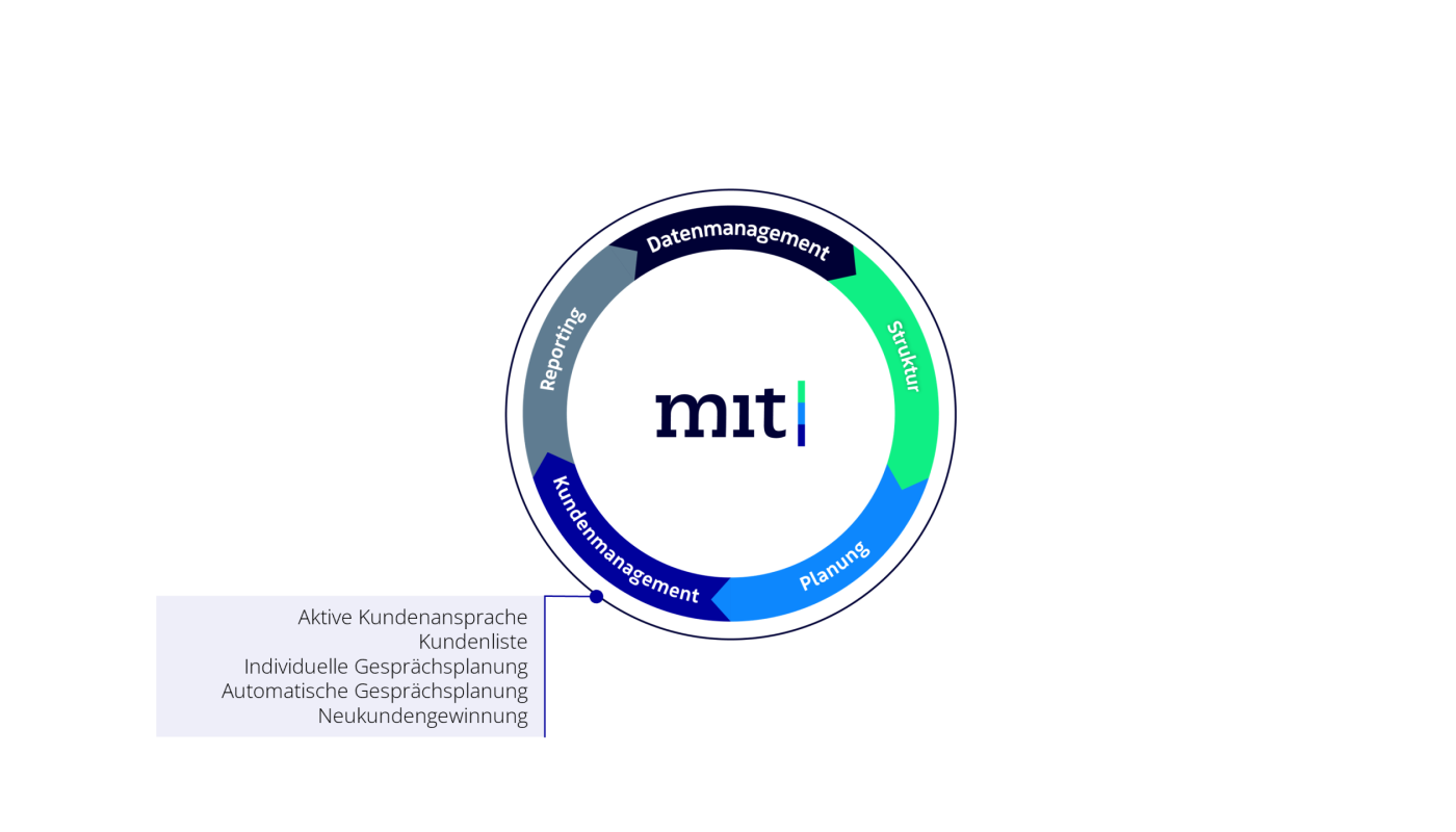 Kreislauf_Kundenmanagement